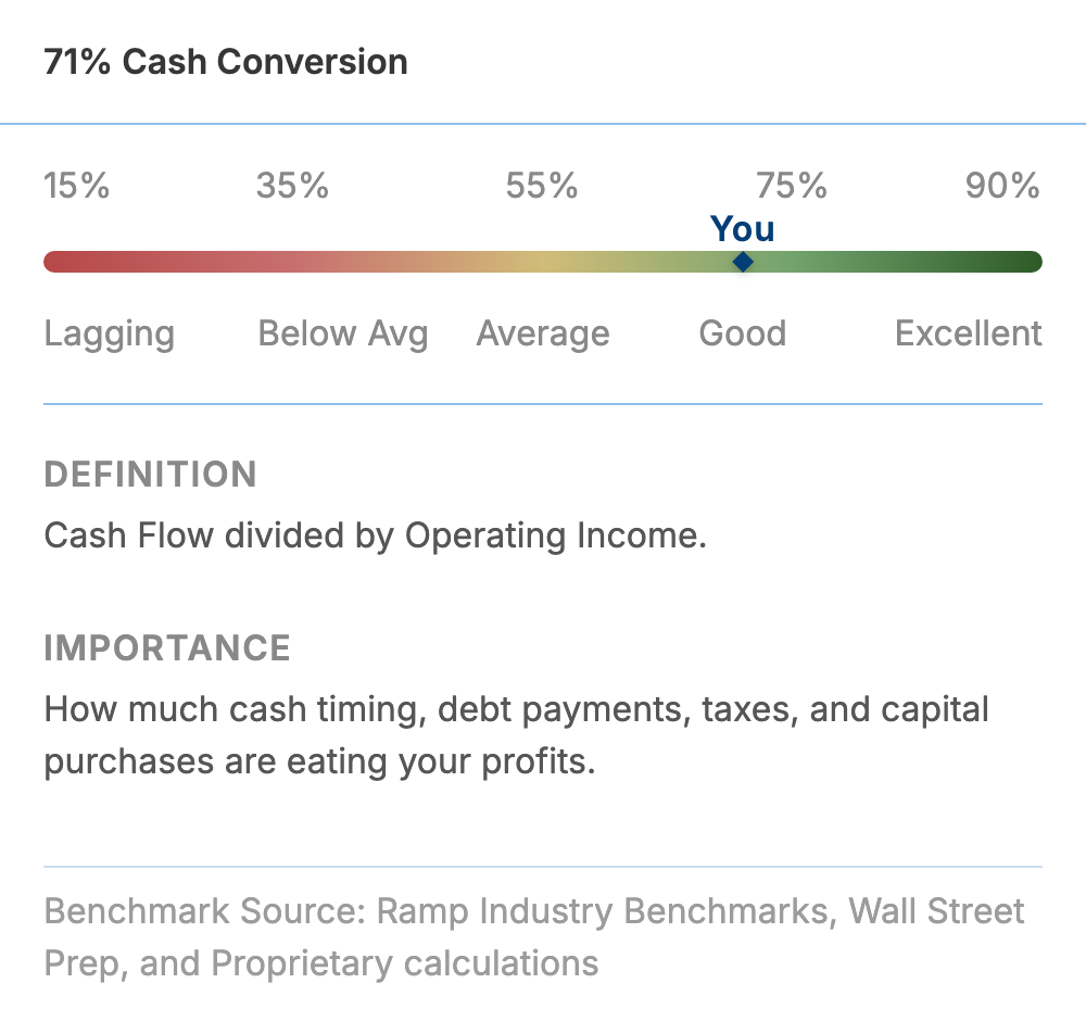 A 71% cash conversion marked You on a scale from 15% Lagging to 90% Excellent, landing in Good, with its definition and benchmark source