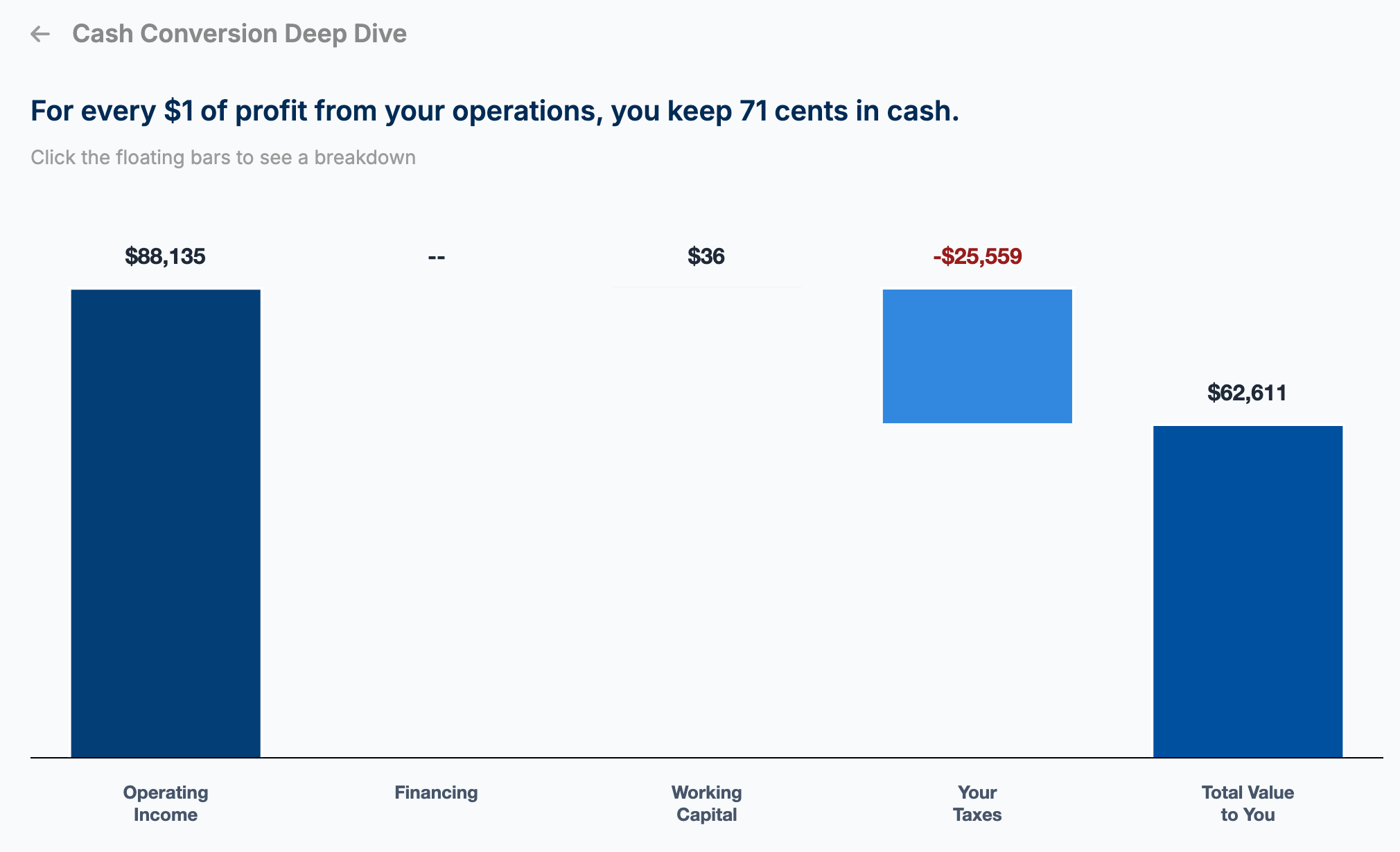 For every $1 of operating profit the owner keeps 71 cents in cash: $88,135 of operating income walked past financing, cash timing and $25,559 of tax to $62,611