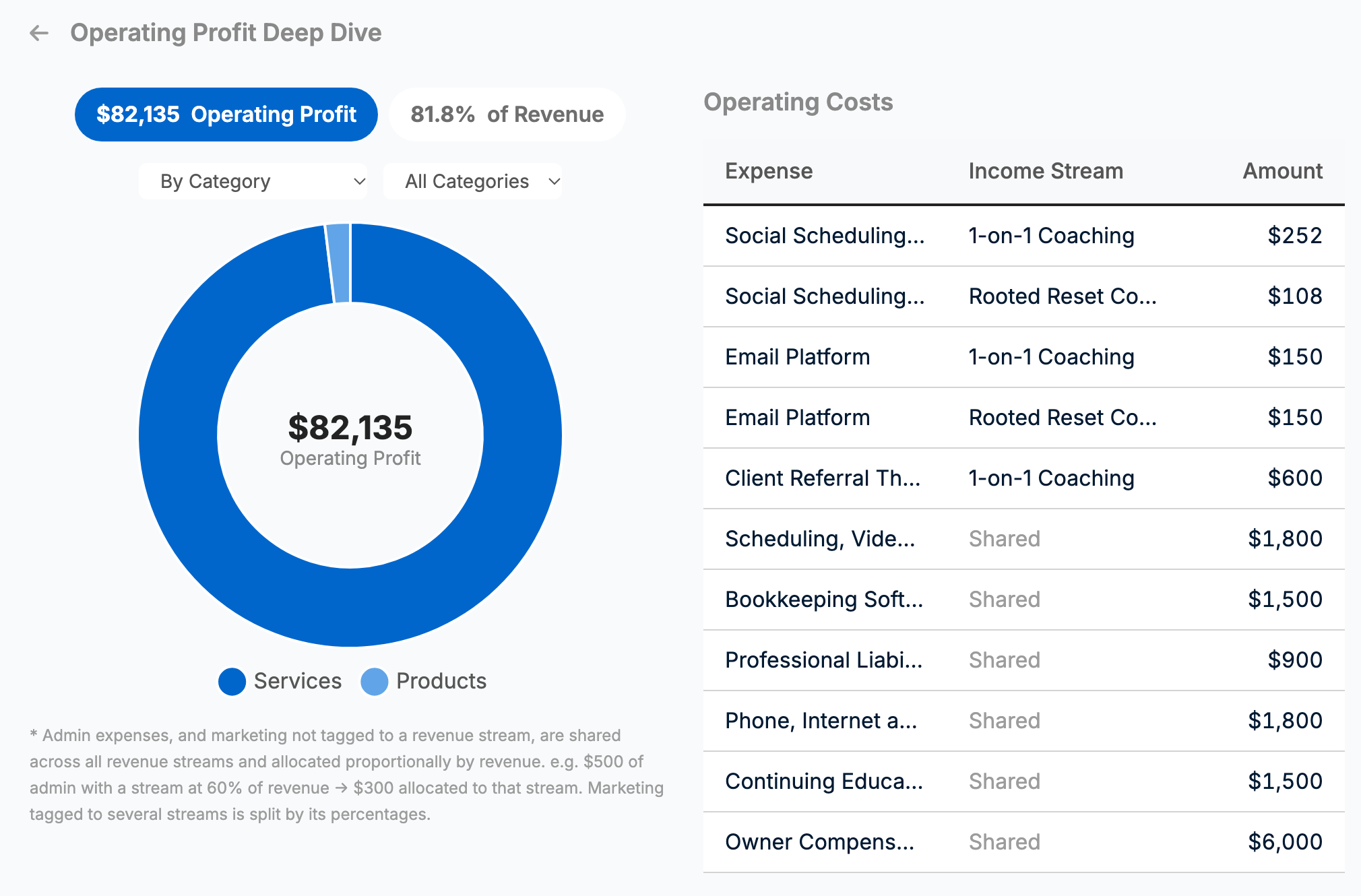 $82,135 of operating profit, 81.8% of revenue, with each operating cost listed against the sales line it serves