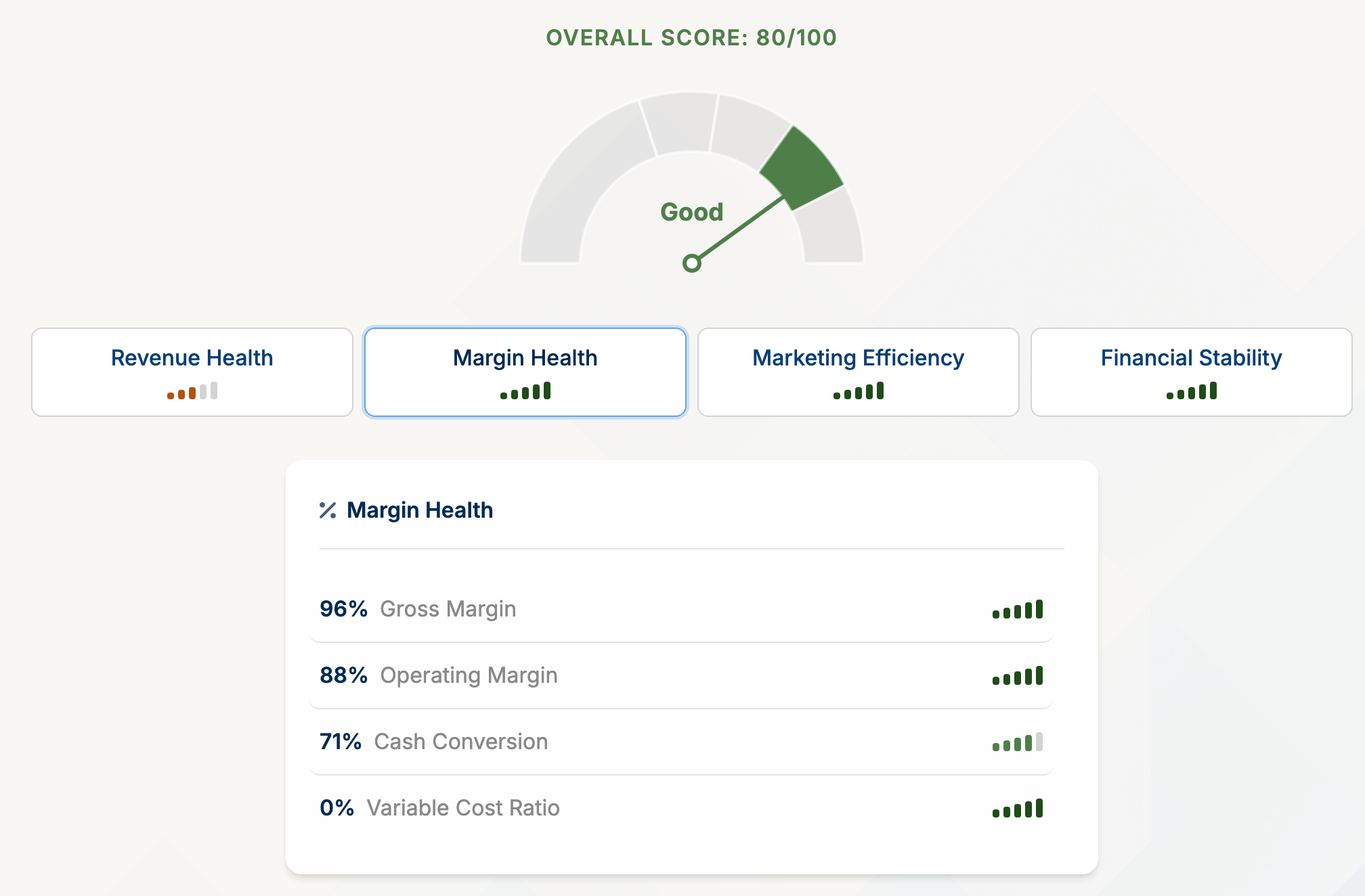 An overall score of 80 out of 100, Good, with four areas graded and the Margin Health tab open: 96% gross margin, 88% operating margin, 71% cash conversion