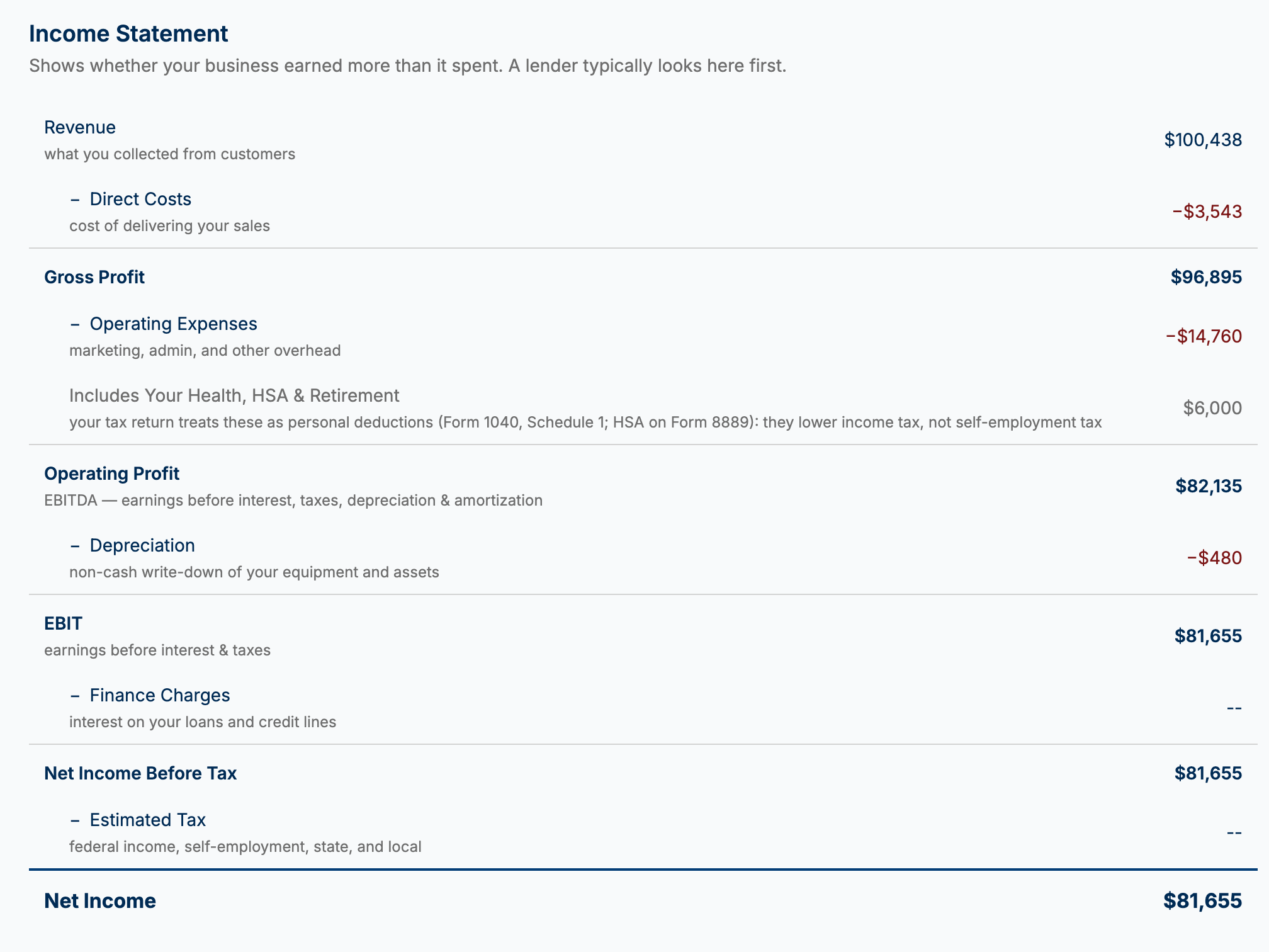 An income statement from $100,438 of revenue to $81,655 of net income, with a one-line explanation under each line