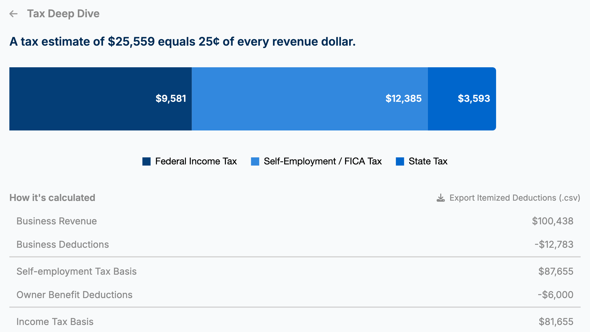 A $25,559 tax estimate, 25 cents of every revenue dollar, split into $9,581 federal income tax, $12,385 self-employment tax and $3,593 state tax, with how it is calculated