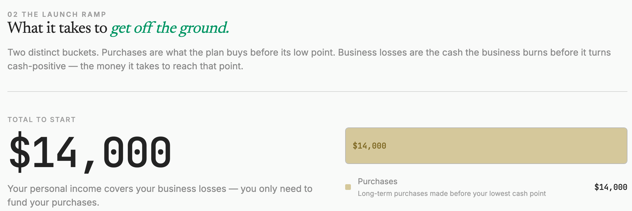 What it takes to get off the ground: $14,000 to start, all of it purchases, since personal income covers the business's losses