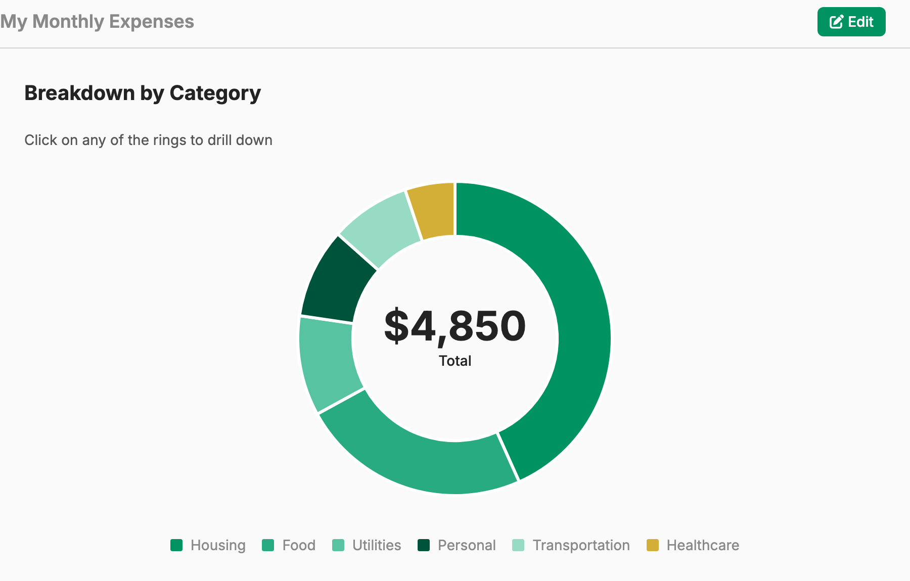 Monthly spending of $4,850 broken into housing, food, utilities, personal, transportation and healthcare