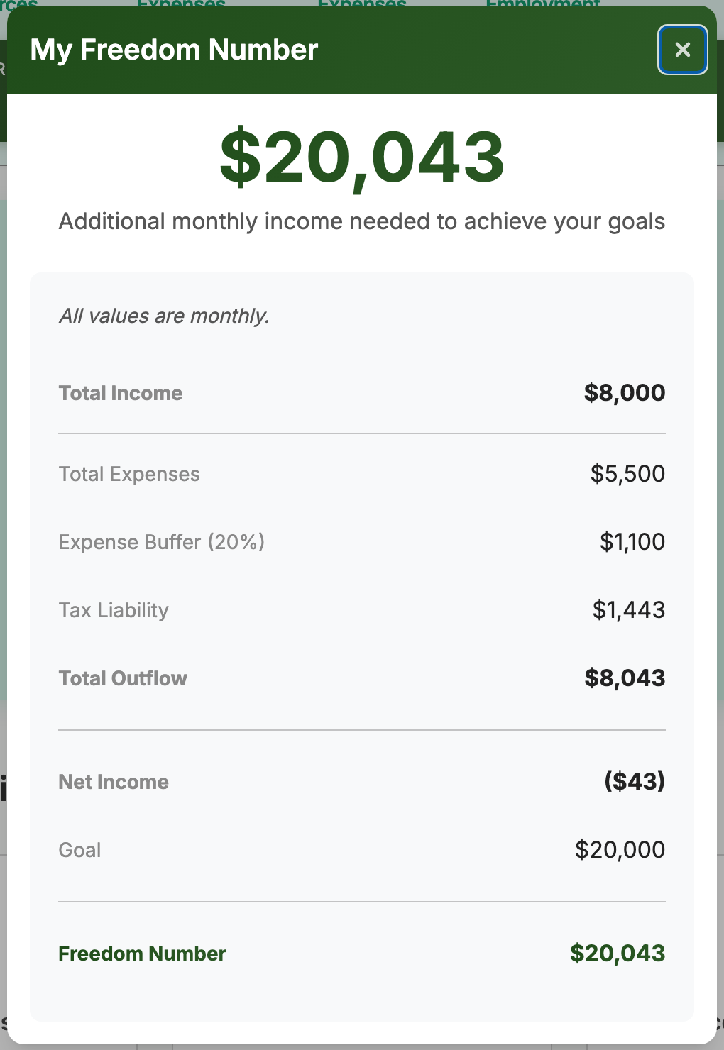 The result as a table: $8,000 of income, $5,500 of expenses, a 20% buffer and $1,443 of tax, net income of -$43 against a $20,000 goal, and $20,043 still needed each month