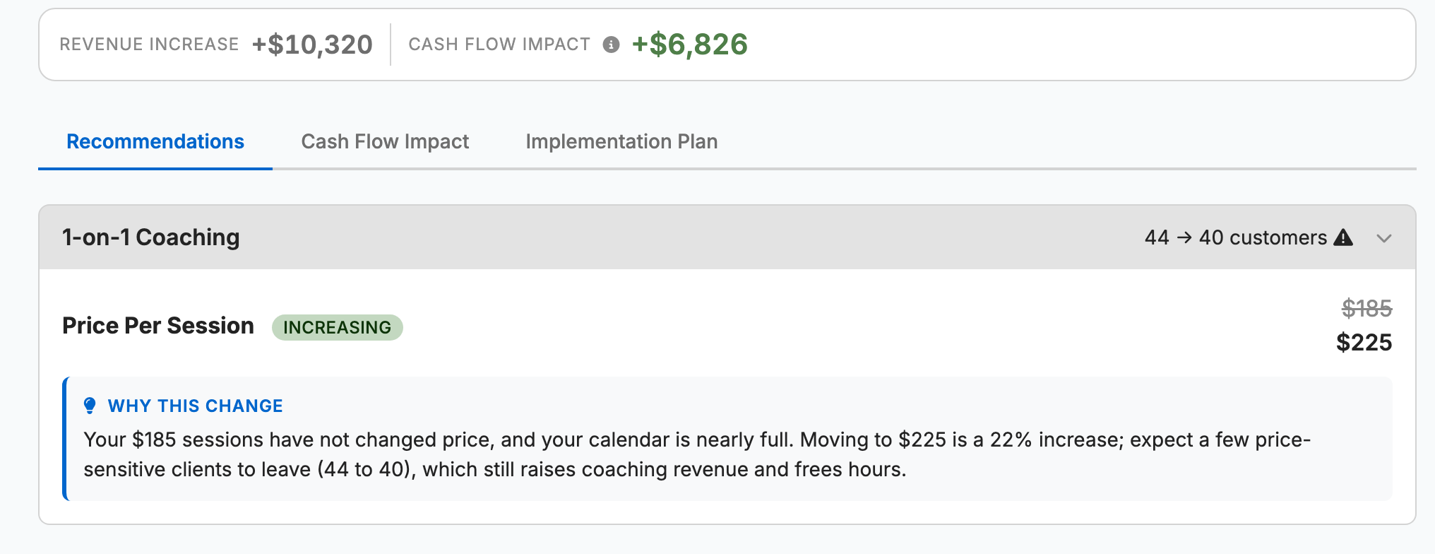 A recommendation: price per session from $185 to $225, 44 to 40 customers, with the reason it was made, under a $6,826 cash flow impact