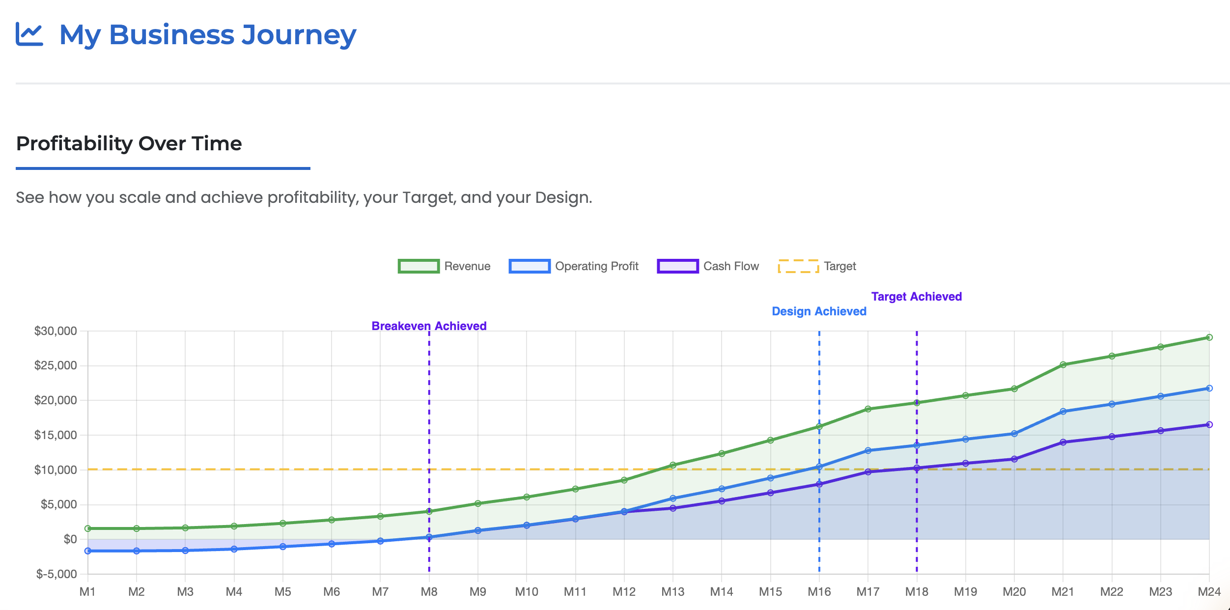 A 24-month forecast with breakeven, design and target milestones marked